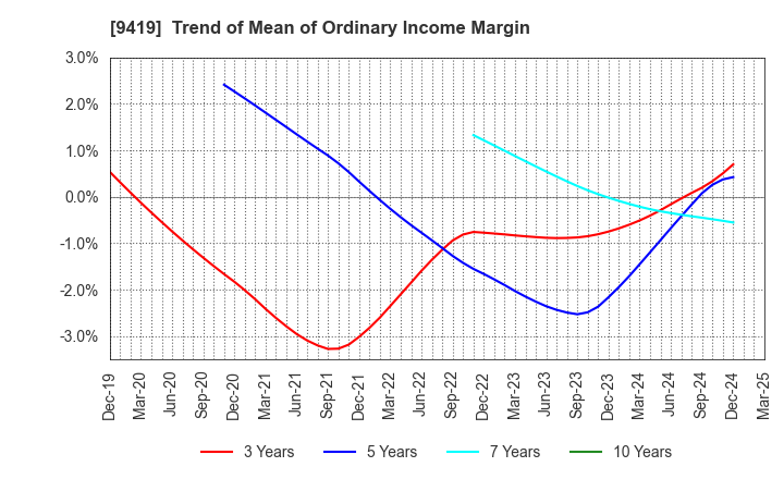 9419 WirelessGate,Inc.: Trend of Mean of Ordinary Income Margin