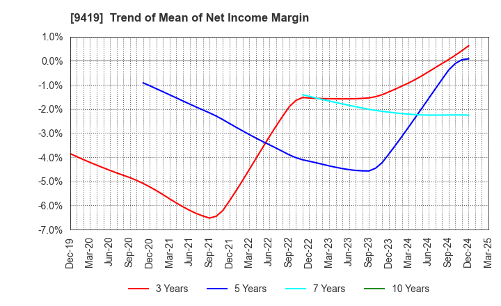 9419 WirelessGate,Inc.: Trend of Mean of Net Income Margin