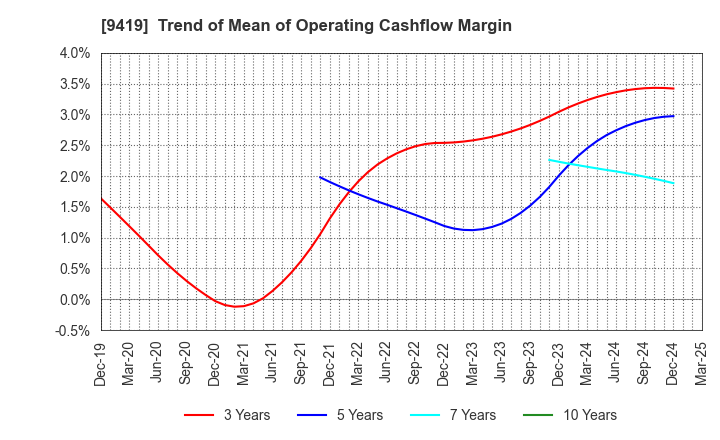 9419 WirelessGate,Inc.: Trend of Mean of Operating Cashflow Margin