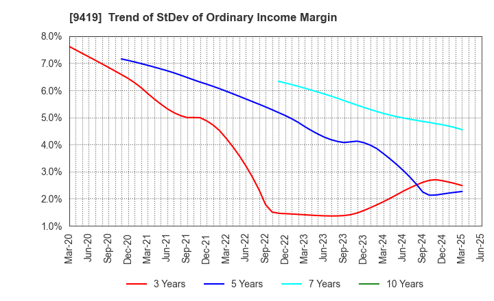 9419 WirelessGate,Inc.: Trend of StDev of Ordinary Income Margin