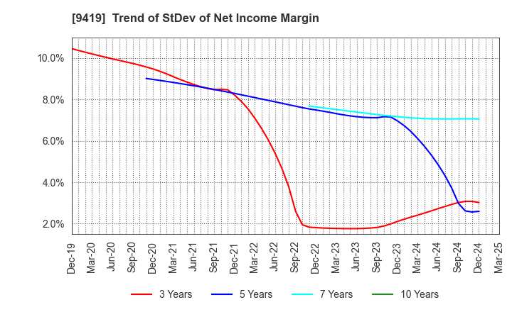 9419 WirelessGate,Inc.: Trend of StDev of Net Income Margin