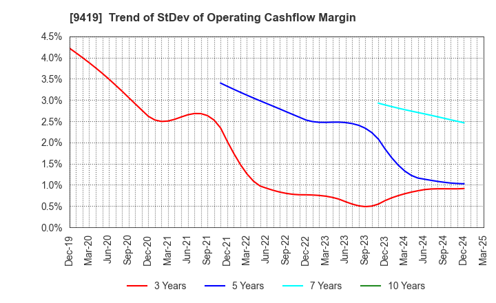 9419 WirelessGate,Inc.: Trend of StDev of Operating Cashflow Margin