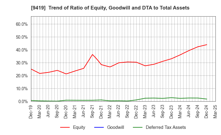 9419 WirelessGate,Inc.: Trend of Ratio of Equity, Goodwill and DTA to Total Assets