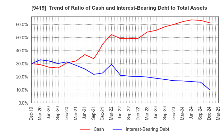9419 WirelessGate,Inc.: Trend of Ratio of Cash and Interest-Bearing Debt to Total Assets