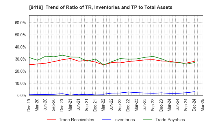 9419 WirelessGate,Inc.: Trend of Ratio of TR, Inventories and TP to Total Assets