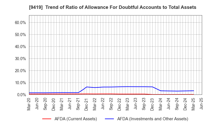 9419 WirelessGate,Inc.: Trend of Ratio of Allowance For Doubtful Accounts to Total Assets