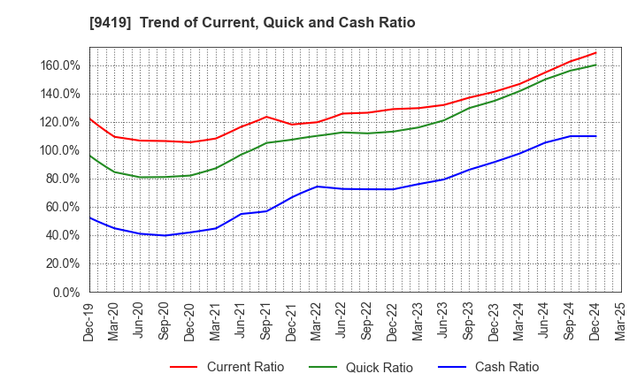 9419 WirelessGate,Inc.: Trend of Current, Quick and Cash Ratio