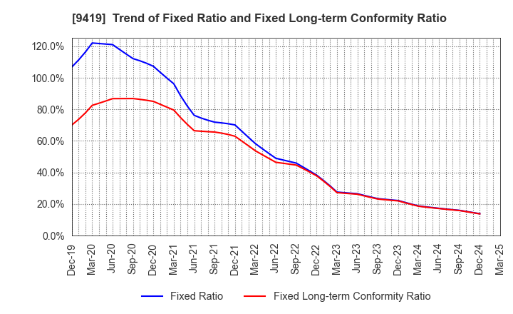 9419 WirelessGate,Inc.: Trend of Fixed Ratio and Fixed Long-term Conformity Ratio