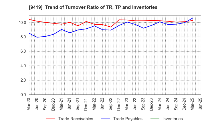 9419 WirelessGate,Inc.: Trend of Turnover Ratio of TR, TP and Inventories