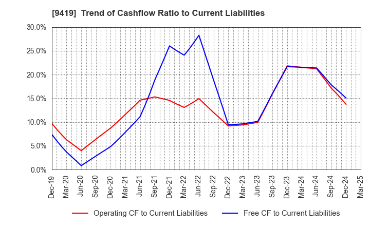 9419 WirelessGate,Inc.: Trend of Cashflow Ratio to Current Liabilities