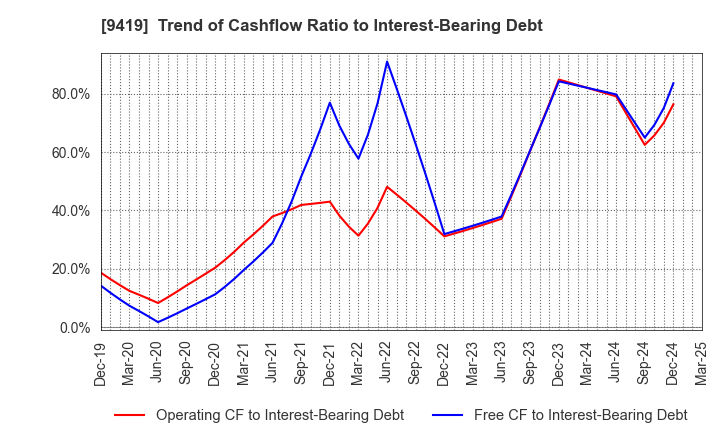 9419 WirelessGate,Inc.: Trend of Cashflow Ratio to Interest-Bearing Debt