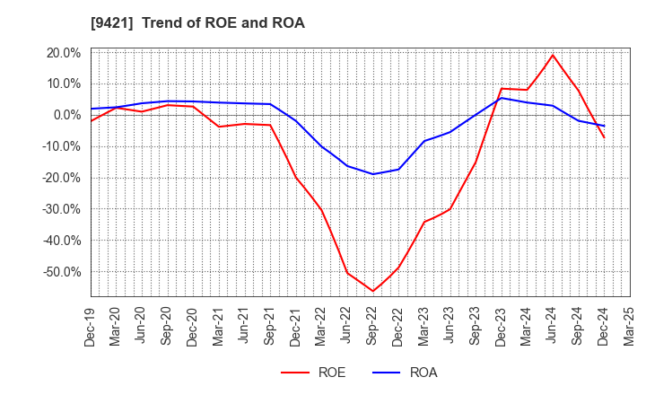 9421 NJ Holdings Inc.: Trend of ROE and ROA
