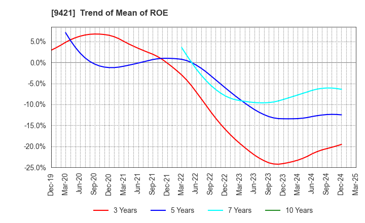 9421 NJ Holdings Inc.: Trend of Mean of ROE