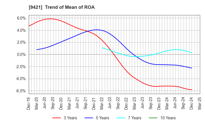 9421 NJ Holdings Inc.: Trend of Mean of ROA