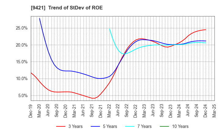 9421 NJ Holdings Inc.: Trend of StDev of ROE