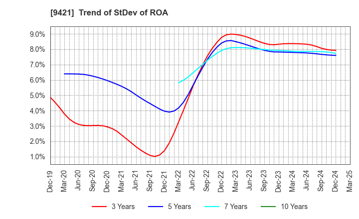 9421 NJ Holdings Inc.: Trend of StDev of ROA