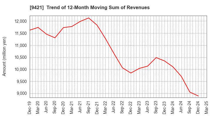 9421 NJ Holdings Inc.: Trend of 12-Month Moving Sum of Revenues