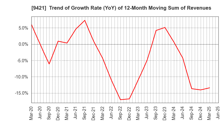9421 NJ Holdings Inc.: Trend of Growth Rate (YoY) of 12-Month Moving Sum of Revenues