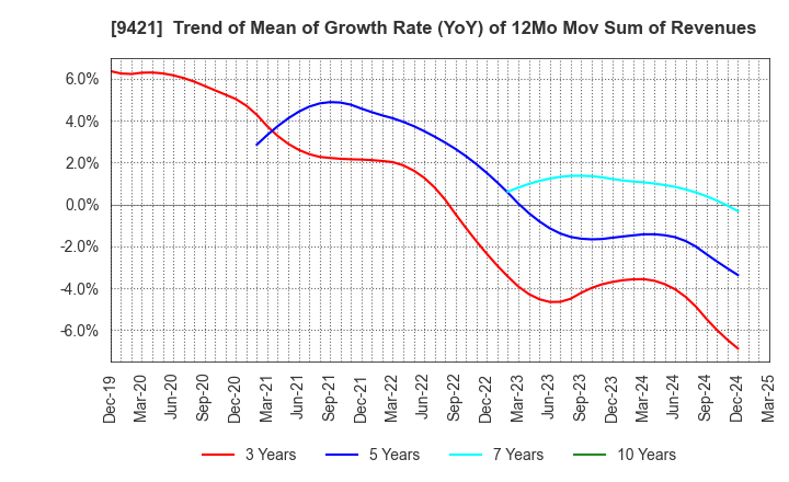 9421 NJ Holdings Inc.: Trend of Mean of Growth Rate (YoY) of 12Mo Mov Sum of Revenues