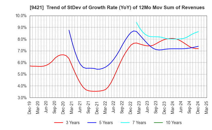 9421 NJ Holdings Inc.: Trend of StDev of Growth Rate (YoY) of 12Mo Mov Sum of Revenues