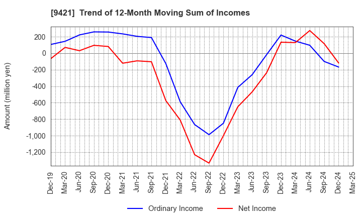 9421 NJ Holdings Inc.: Trend of 12-Month Moving Sum of Incomes