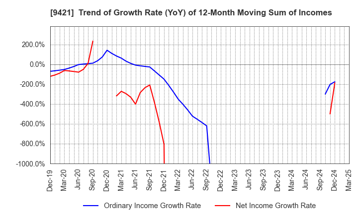 9421 NJ Holdings Inc.: Trend of Growth Rate (YoY) of 12-Month Moving Sum of Incomes