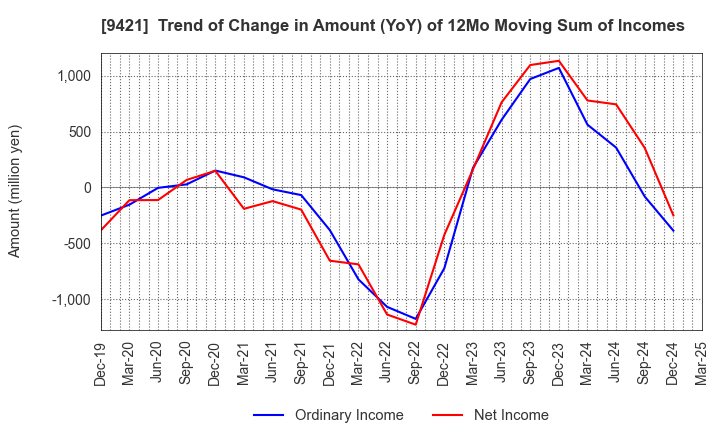 9421 NJ Holdings Inc.: Trend of Change in Amount (YoY) of 12Mo Moving Sum of Incomes