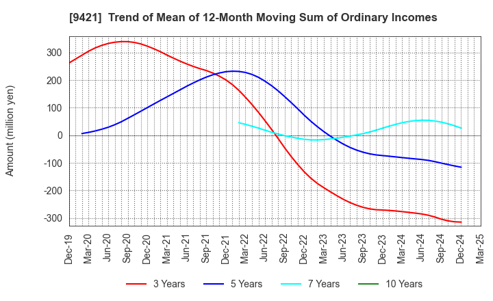 9421 NJ Holdings Inc.: Trend of Mean of 12-Month Moving Sum of Ordinary Incomes