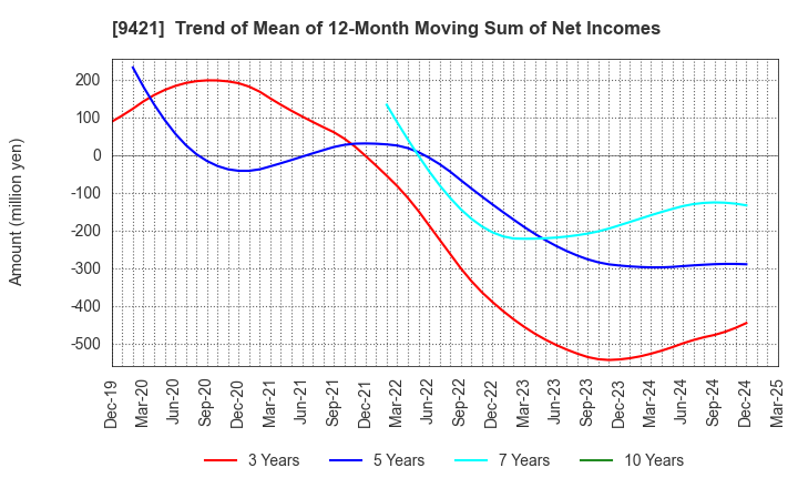 9421 NJ Holdings Inc.: Trend of Mean of 12-Month Moving Sum of Net Incomes