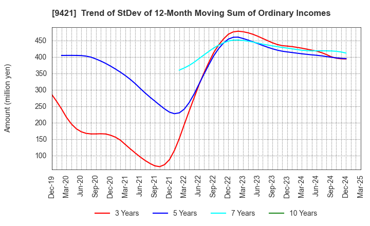 9421 NJ Holdings Inc.: Trend of StDev of 12-Month Moving Sum of Ordinary Incomes