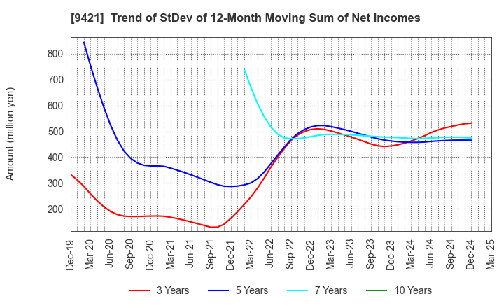 9421 NJ Holdings Inc.: Trend of StDev of 12-Month Moving Sum of Net Incomes