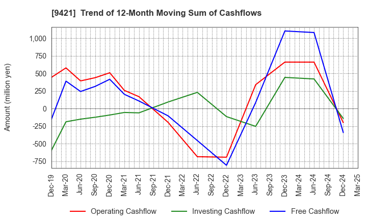 9421 NJ Holdings Inc.: Trend of 12-Month Moving Sum of Cashflows