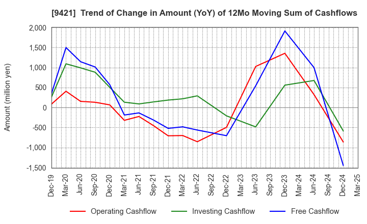9421 NJ Holdings Inc.: Trend of Change in Amount (YoY) of 12Mo Moving Sum of Cashflows