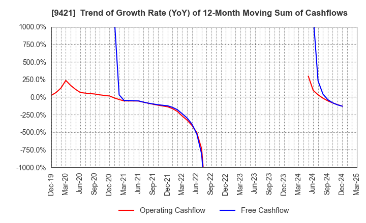 9421 NJ Holdings Inc.: Trend of Growth Rate (YoY) of 12-Month Moving Sum of Cashflows