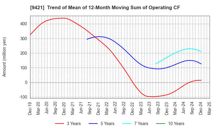 9421 NJ Holdings Inc.: Trend of Mean of 12-Month Moving Sum of Operating CF