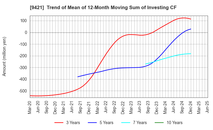 9421 NJ Holdings Inc.: Trend of Mean of 12-Month Moving Sum of Investing CF