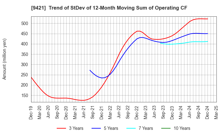 9421 NJ Holdings Inc.: Trend of StDev of 12-Month Moving Sum of Operating CF