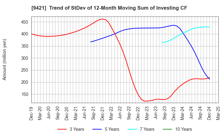 9421 NJ Holdings Inc.: Trend of StDev of 12-Month Moving Sum of Investing CF