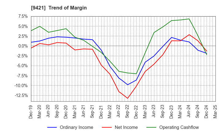 9421 NJ Holdings Inc.: Trend of Margin