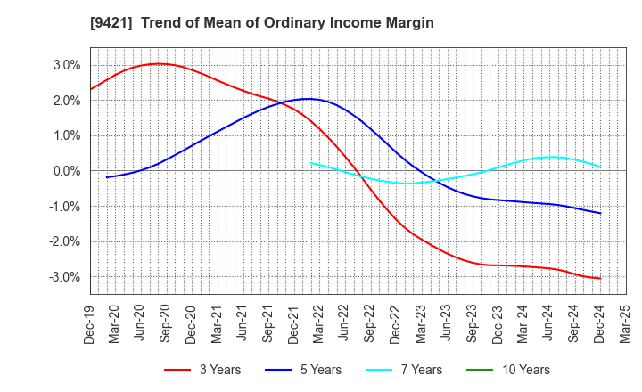 9421 NJ Holdings Inc.: Trend of Mean of Ordinary Income Margin