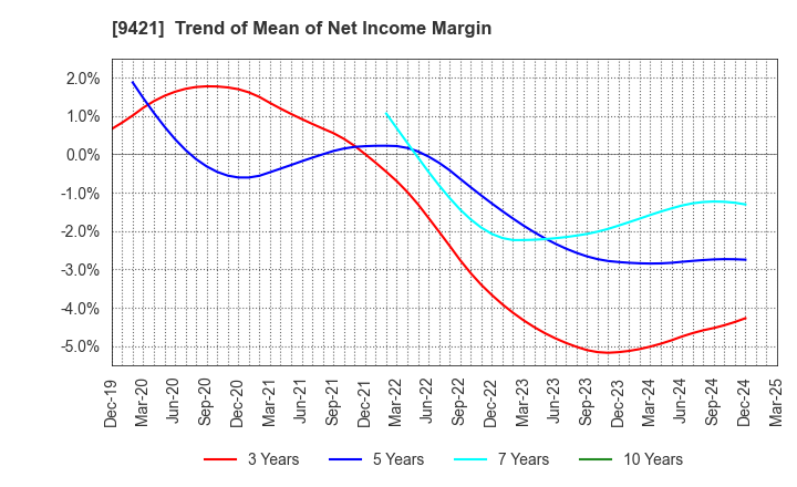 9421 NJ Holdings Inc.: Trend of Mean of Net Income Margin