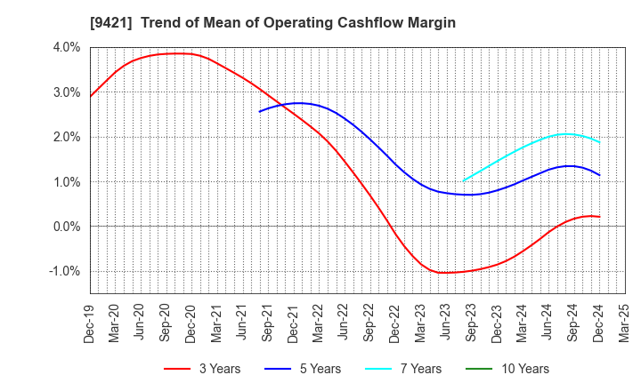 9421 NJ Holdings Inc.: Trend of Mean of Operating Cashflow Margin