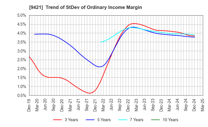 9421 NJ Holdings Inc.: Trend of StDev of Ordinary Income Margin
