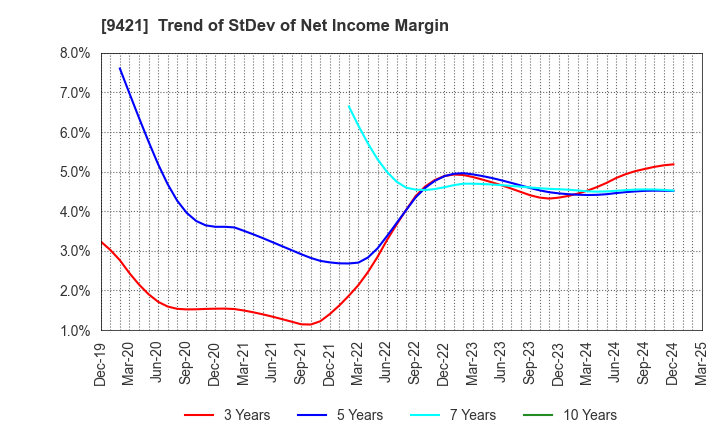 9421 NJ Holdings Inc.: Trend of StDev of Net Income Margin