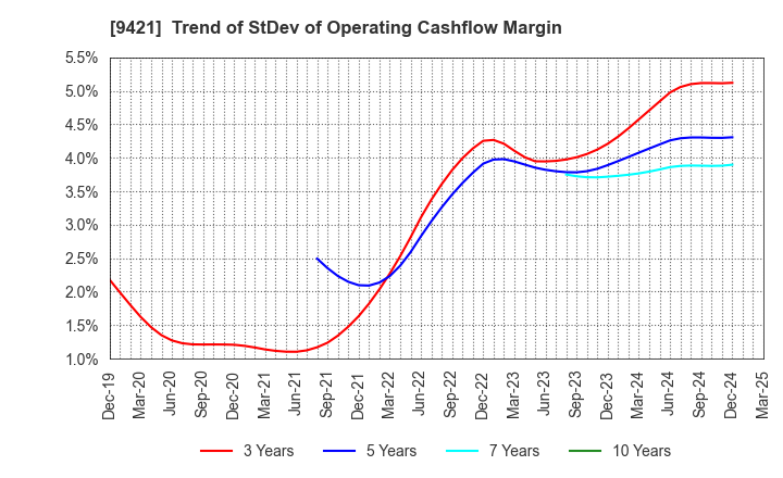 9421 NJ Holdings Inc.: Trend of StDev of Operating Cashflow Margin