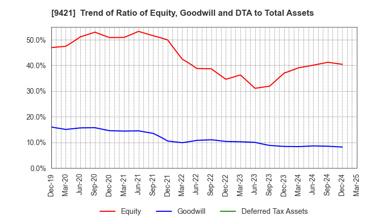 9421 NJ Holdings Inc.: Trend of Ratio of Equity, Goodwill and DTA to Total Assets