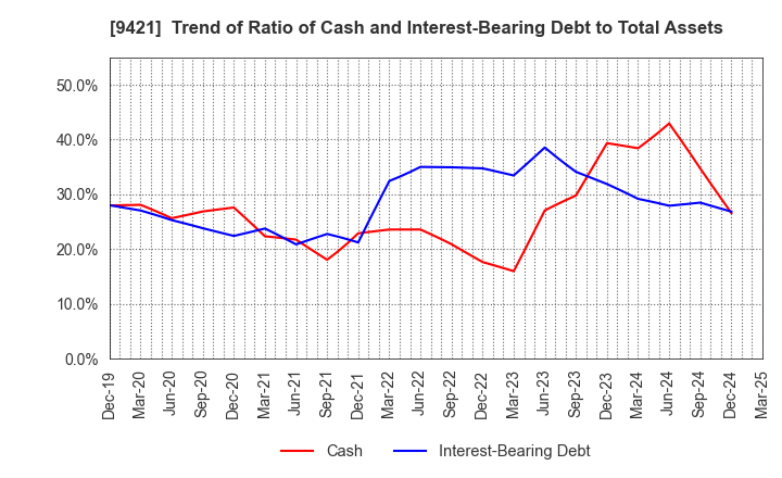 9421 NJ Holdings Inc.: Trend of Ratio of Cash and Interest-Bearing Debt to Total Assets