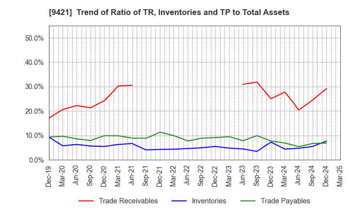9421 NJ Holdings Inc.: Trend of Ratio of TR, Inventories and TP to Total Assets