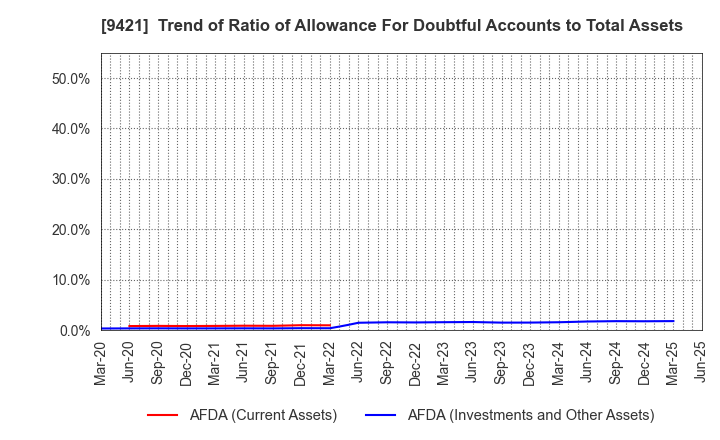 9421 NJ Holdings Inc.: Trend of Ratio of Allowance For Doubtful Accounts to Total Assets