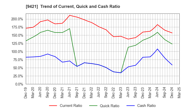 9421 NJ Holdings Inc.: Trend of Current, Quick and Cash Ratio